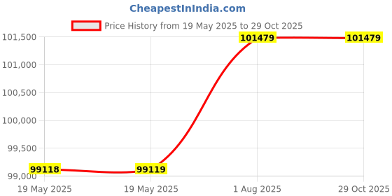 industrybuying.com Apar Shakti 100 m Multicore Flexible Cable 2 Core 25.00 Sq. mm Black PVC Insulated and FR-LSH PVC Sheathed apar Price History Graph from 19 May 2025 to 29 Oct 2025