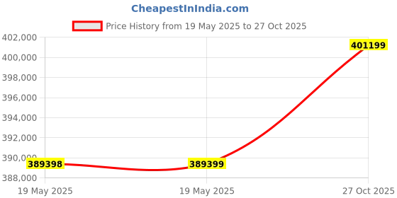 industrybuying.com Apar Shakti 100 m Multicore Flexible Cable 3 Core 70.00 Sq. mm PVC Insulated and PVC Sheathed apar Price History Graph from 19 May 2025 to 27 Oct 2025