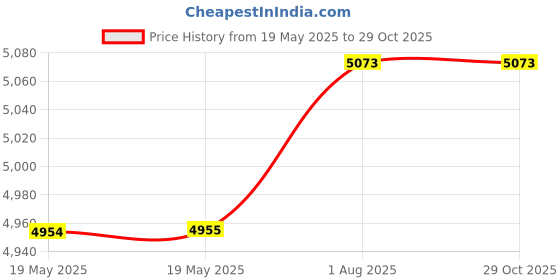 industrybuying.com Apar Shakti 100 m Multicore Flexible Cable 4 Core 0.50 Sq. mm Black PVC Insulated and FR-LSH PVC Sheathed apar Price History Graph from 19 May 2025 to 29 Oct 2025