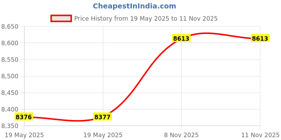 industrybuying.com Apar Shakti 100 m Multicore Flexible Cable 4 Core 1.00 Sq. mm PVC Insulated and PVC Sheathed apar Price History Graph from 19 May 2025 to 10 Nov 2025