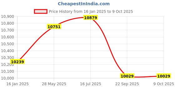 industrybuying.com APC 24V Back-UPS Pro External Battery BR24BPG-IN apc Price History Graph from 16 Jan 2025 to 8 Oct 2025