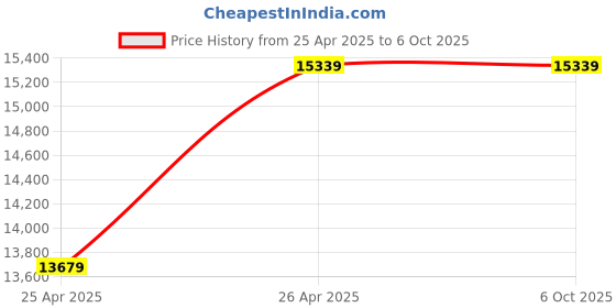 industrybuying.com APC BVX1600LI-IN 1600 VA Sine Wave Line Interactive UPS apc Price History Graph from 25 Apr 2025 to 6 Oct 2025