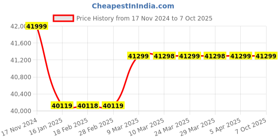 industrybuying.com APC Replacement Battery Cartridge -15-45 °C, RBC44-IN apc Price History Graph from 17 Nov 2024 to 7 Oct 2025