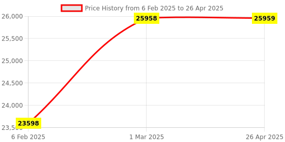 industrybuying.com APC SRC1000UXIND 1000 VA UPS apc Price History Graph from 6 Feb 2025 to 26 Apr 2025