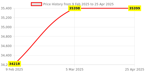 industrybuying.com APC SRC1KI-IN 1000 VA UPS apc Price History Graph from 9 Feb 2025 to 25 Apr 2025