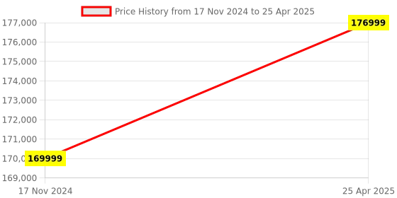 industrybuying.com APC SRV10KUXI-IN On-Line 10 kVA, 10000 VA Sine Wave Smart UPS without Battery apc Price History Graph from 17 Nov 2024 to 25 Apr 2025