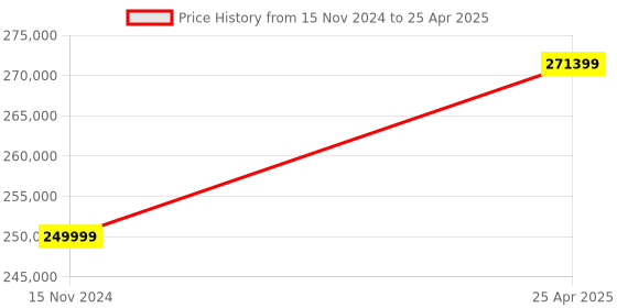 industrybuying.com APC SRV15KUXI-IN On-Line 15 kVA, 15000 VA Sine Wave Smart UPS with Battery apc Price History Graph from 15 Nov 2024 to 25 Apr 2025