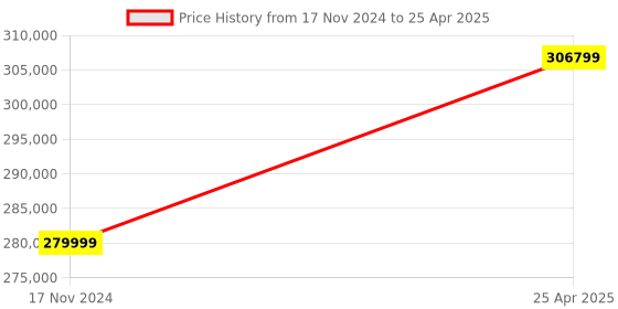 industrybuying.com APC SRV20KUXI-IN On-Line 20 kVA, 20000 VA Sine Wave Smart UPS without Battery apc Price History Graph from 17 Nov 2024 to 25 Apr 2025