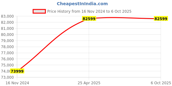 industrybuying.com APC SRV2KRIL-IN On-Line 2 kVA, 2000 VA Sine Wave Smart UPS with Battery apc Price History Graph from 16 Nov 2024 to 6 Oct 2025