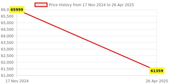 industrybuying.com APC SRV3KL-IN 3000 VA Sine Wave UPS apc Price History Graph from 17 Nov 2024 to 26 Apr 2025