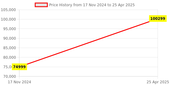 industrybuying.com APC SRV5KL-IN On-Line 5 kVA, 5000 VA Sine Wave Smart UPS with Battery apc Price History Graph from 17 Nov 2024 to 25 Apr 2025