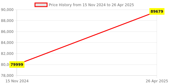 industrybuying.com APC SRV6KL-IN On-Line 6 kVA, 6000 VA Sine Wave Smart UPS without Battery apc Price History Graph from 15 Nov 2024 to 26 Apr 2025