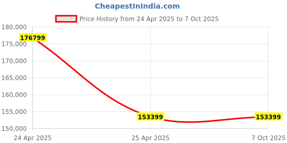 industrybuying.com APC SRV6KRIL-INX On-Line 6 kVA, 6000 VA Sine Wave Smart UPS with Battery apc Price History Graph from 24 Apr 2025 to 6 Oct 2025