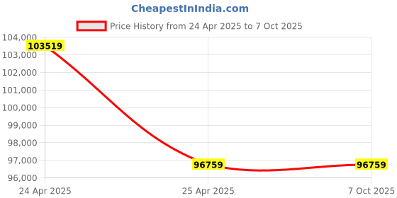 industrybuying.com APC SRV6KUXI-IN On-Line 6 kVA, 6000 VA Sine Wave Smart UPS without Battery apc Price History Graph from 24 Apr 2025 to 6 Oct 2025