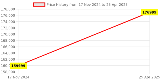 industrybuying.com APC SRVPM10KRIL-IN SRM RM 10 kVA, 10000 VA Sine Wave Smart UPS without Battery apc Price History Graph from 17 Nov 2024 to 25 Apr 2025