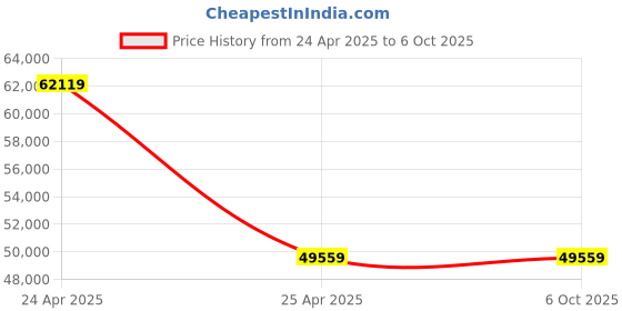 industrybuying.com APC SRVPM2KRIL-IN Online SRM RM 2 kVA, 2000 VA Sine Wave Smart UPS without Battery apc Price History Graph from 24 Apr 2025 to 6 Oct 2025