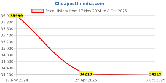 industrybuying.com APC SUA1500I-IND 1500 VA Sine Wave Smart UPS apc Price History Graph from 17 Nov 2024 to 8 Oct 2025