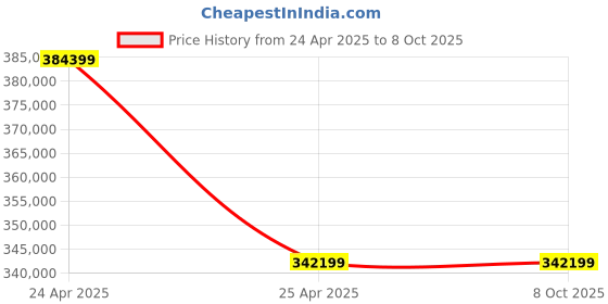 industrybuying.com APC SURT15KUXIG-IN On-Line 15 kVA, 15000 VA Sine Wave Smart UPS without Battery apc Price History Graph from 24 Apr 2025 to 7 Oct 2025
