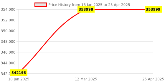 industrybuying.com APC SURT20KUXIG-IN On-Line 20 kVA, 20000 VA Sine Wave Smart UPS without Battery apc Price History Graph from 18 Jan 2025 to 25 Apr 2025