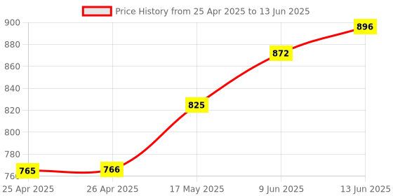 industrybuying.com APEM 1USHBUTTON, PLASTIC, 12MM, NO, RED, 1213C6 apem Price History Graph from 25 Apr 2025 to 13 Jun 2025