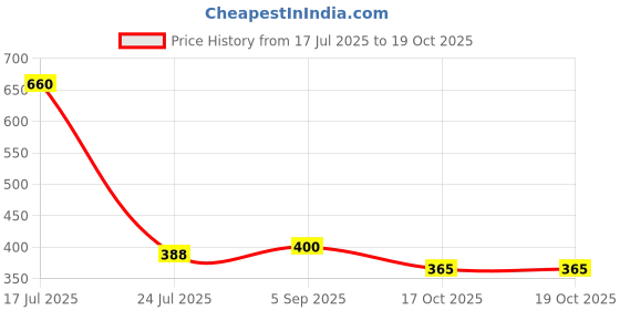 industrybuying.com APEM Cap, Red, U576 (Pack of 10 Pcs) apem Price History Graph from 17 Jul 2025 to 18 Oct 2025