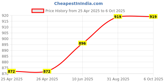 industrybuying.com APEM CONTACT BLOCK, 1 POLE, 6A, 250VAC, A0150BD apem Price History Graph from 25 Apr 2025 to 6 Oct 2025
