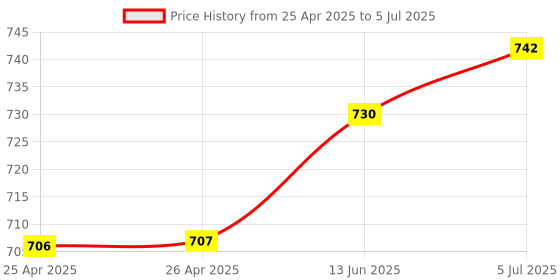 industrybuying.com APEM CONTACT BLOCK, SPCO, A0151B apem Price History Graph from 25 Apr 2025 to 5 Jul 2025