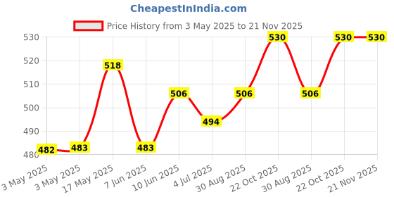 industrybuying.com APEM Contact Configuration:SPDT, 25436NAH apem Price History Graph from 3 May 2025 to 20 Nov 2025