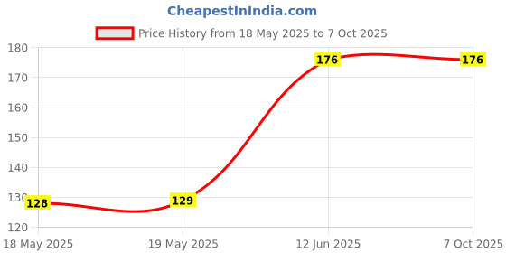 industrybuying.com APEM DIP SWITCH, 2POS, SPST-NO, SLIDE, TH, NDS02V apem Price History Graph from 18 May 2025 to 7 Oct 2025