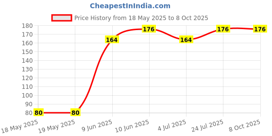 industrybuying.com APEM DIP SWITCH, 3POS, SPST-NO, SLIDE, TH, NDS03V apem Price History Graph from 18 May 2025 to 8 Oct 2025