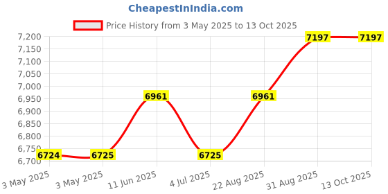 industrybuying.com APEM E-STOP PB SW, DPST-NC, 10A, 24VAC, SCREW, A02ESI3B102IX0+PEA01+QH22L57YC apem Price History Graph from 3 May 2025 to 13 Oct 2025