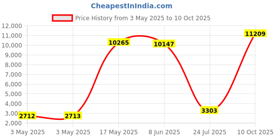 industrybuying.com APEM E-STOP SWITCH, SPST-NC, 3A,120V, PANEL, ECBTTF002A apem Price History Graph from 3 May 2025 to 9 Oct 2025