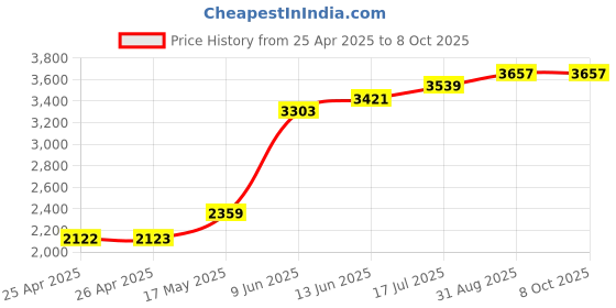 industrybuying.com APEM EMERGENCY STOP SW, DPST-NO, 6A, 250VAC, A01ES-DM+A0154B-D apem Price History Graph from 25 Apr 2025 to 8 Oct 2025