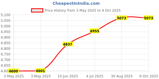 industrybuying.com APEM EMERGENCY STOP SW, MUSHROOM, 1.5A, 250V, A01ES-DSP3+54B+FM2+YL5+PEA01 apem Price History Graph from 3 May 2025 to 8 Oct 2025