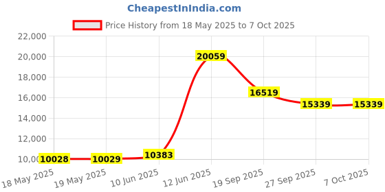 industrybuying.com APEM HALL EFFECT JOYSTICK 2 AXES, 3140RAK6125 apem Price History Graph from 18 May 2025 to 7 Oct 2025