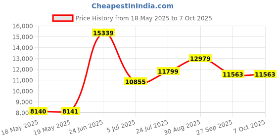 industrybuying.com APEM HALL EFFECT JOYSTICK 2 AXES, 3140RQ0124 apem Price History Graph from 18 May 2025 to 6 Oct 2025