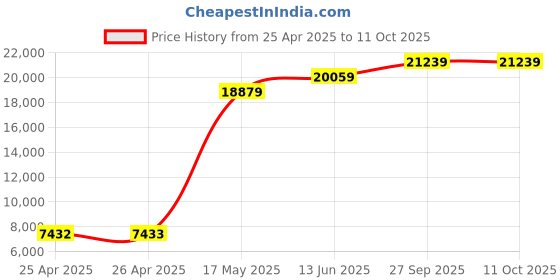 industrybuying.com APEM ILLUM PB SW, SPDT, 1A, 30VDC, WIRE LEAD, AV5612F102074BK apem Price History Graph from 25 Apr 2025 to 11 Oct 2025