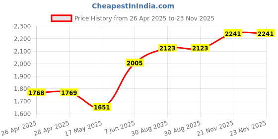 industrybuying.com APEM INDIC FLUSH BLACK GREEN 12VDC,IP67, Q14F3BXXG12E apem Price History Graph from 26 Apr 2025 to 23 Nov 2025