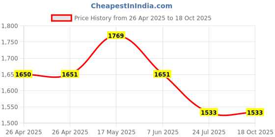 industrybuying.com APEM INDIC FLUSH BLACK GREEN 12VDC,IP67, Q8F3BXXG12E apem Price History Graph from 26 Apr 2025 to 16 Oct 2025
