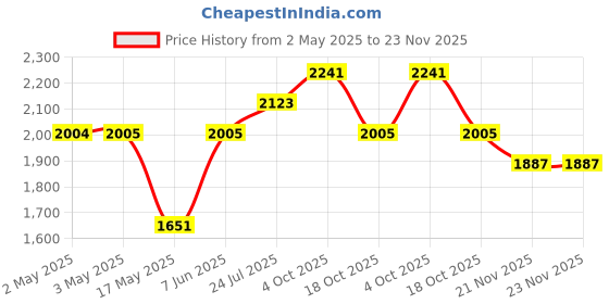 industrybuying.com APEM INDIC FLUSH BLACK GREEN 24VDC,IP67, Q14F3BXXG24E apem Price History Graph from 2 May 2025 to 22 Nov 2025