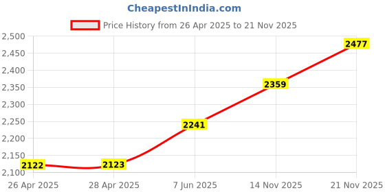industrybuying.com APEM INDIC FLUSH BLACK RED 24VDC,IP67, Q14F3BXXR24E apem Price History Graph from 26 Apr 2025 to 21 Nov 2025
