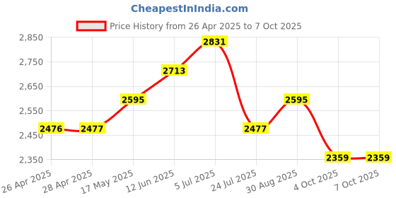 industrybuying.com APEM INDIC FLUSH BLACK TRI COL 24VDC,IP67, Q14F3BZZRYG24E apem Price History Graph from 26 Apr 2025 to 7 Oct 2025