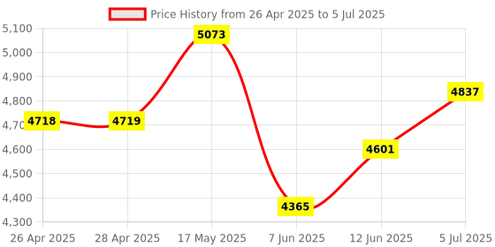 industrybuying.com APEM INDIC FLUSH BLCK TRI COL 24VDC,IP67, Q22F7BZZRYG24E apem Price History Graph from 26 Apr 2025 to 5 Jul 2025