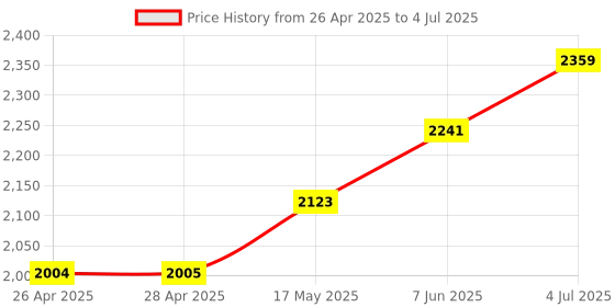 industrybuying.com APEM INDIC FLUSH BLCK TRI COLR 24VDC,IP67, Q8F3BZZRYG24E apem Price History Graph from 26 Apr 2025 to 4 Jul 2025