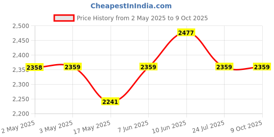industrybuying.com APEM INDIC FLUSH CHROME BLUE 12VDC,IP67, Q14F3CXXB12E apem Price History Graph from 2 May 2025 to 8 Oct 2025