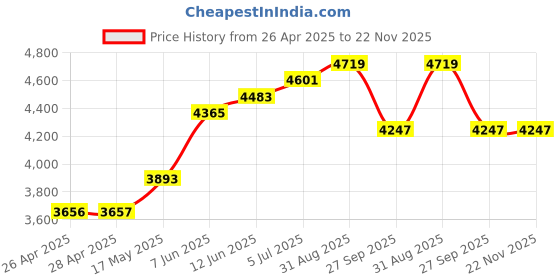 industrybuying.com APEM INDIC FLUSH CHROME GREEN 12VDC,IP67, Q22F7CXXG12E apem Price History Graph from 26 Apr 2025 to 21 Nov 2025