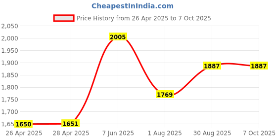 industrybuying.com APEM INDIC FLUSH CHROME RED 24VDC,IP67, Q14F3CXXR24E apem Price History Graph from 26 Apr 2025 to 7 Oct 2025