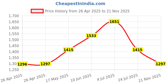 industrybuying.com APEM INDIC LED FLUSH 6MM GRE 12VDC,IP67, Q6F3CXXG12E apem Price History Graph from 26 Apr 2025 to 21 Nov 2025