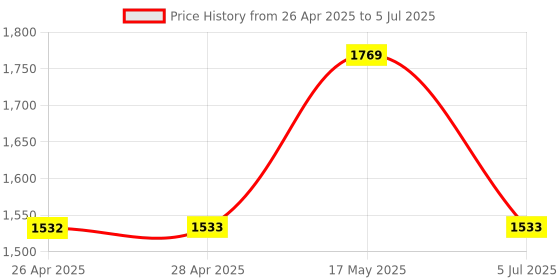 industrybuying.com APEM INDIC LED FLUSH 6MM GRE 24VDC,IP67, Q6F3CXXG24E apem Price History Graph from 26 Apr 2025 to 5 Jul 2025