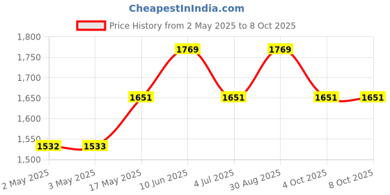 industrybuying.com APEM INDIC LED FLUSH 6MM RED 24VDC,IP67, Q6F3CXXR24E apem Price History Graph from 2 May 2025 to 8 Oct 2025